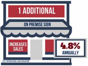 1 Additional On Premise Sign Can Increase Sales 4.8% Annually