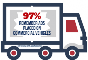 97% of people remember ads placed on commercial vehicles